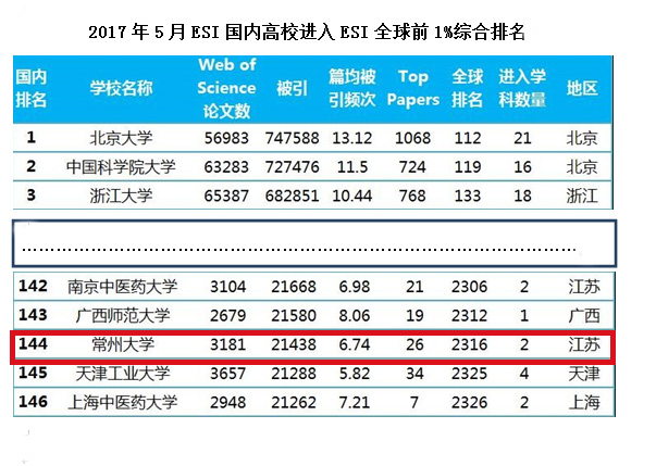 常州的大学排名_常州信息大学排名(2)