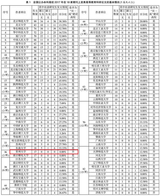 常州大学2017高教研究论文发表数列全国第36